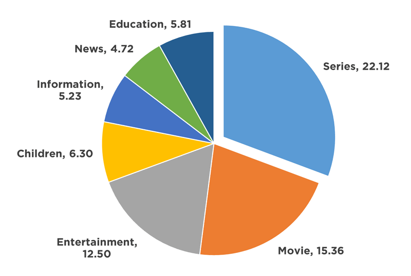 Persentase Genre Share (Nielsen Data Survei 2020)