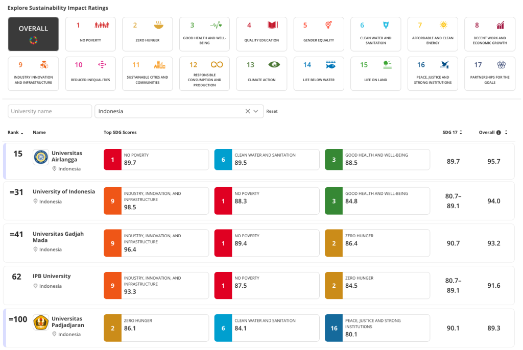 THE Sustainability Impact Ratings 2026 Indonesia