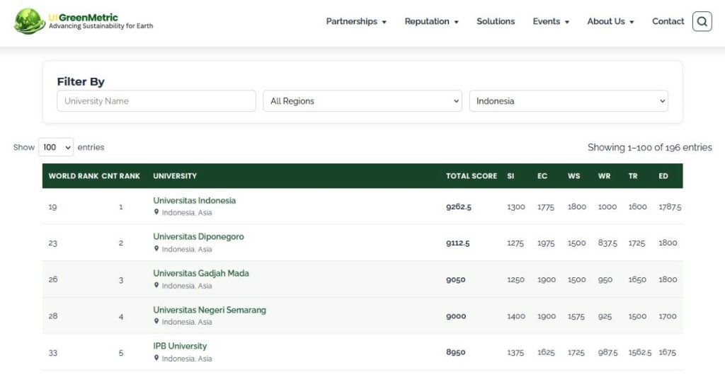 UI GreenMetric 2025 Indonesia
